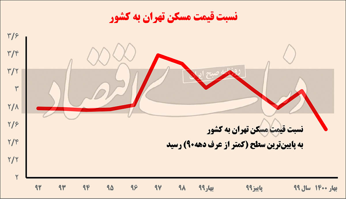 نمودار نسبت قیمت مسکن تهران به کشور