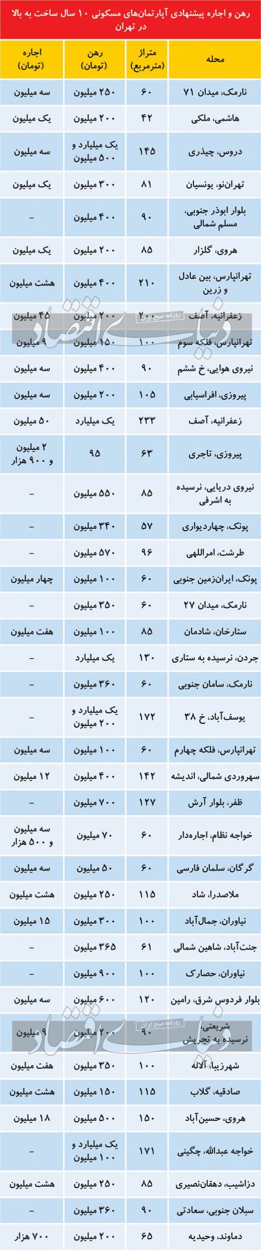 بازار اجاره مسکن تهران