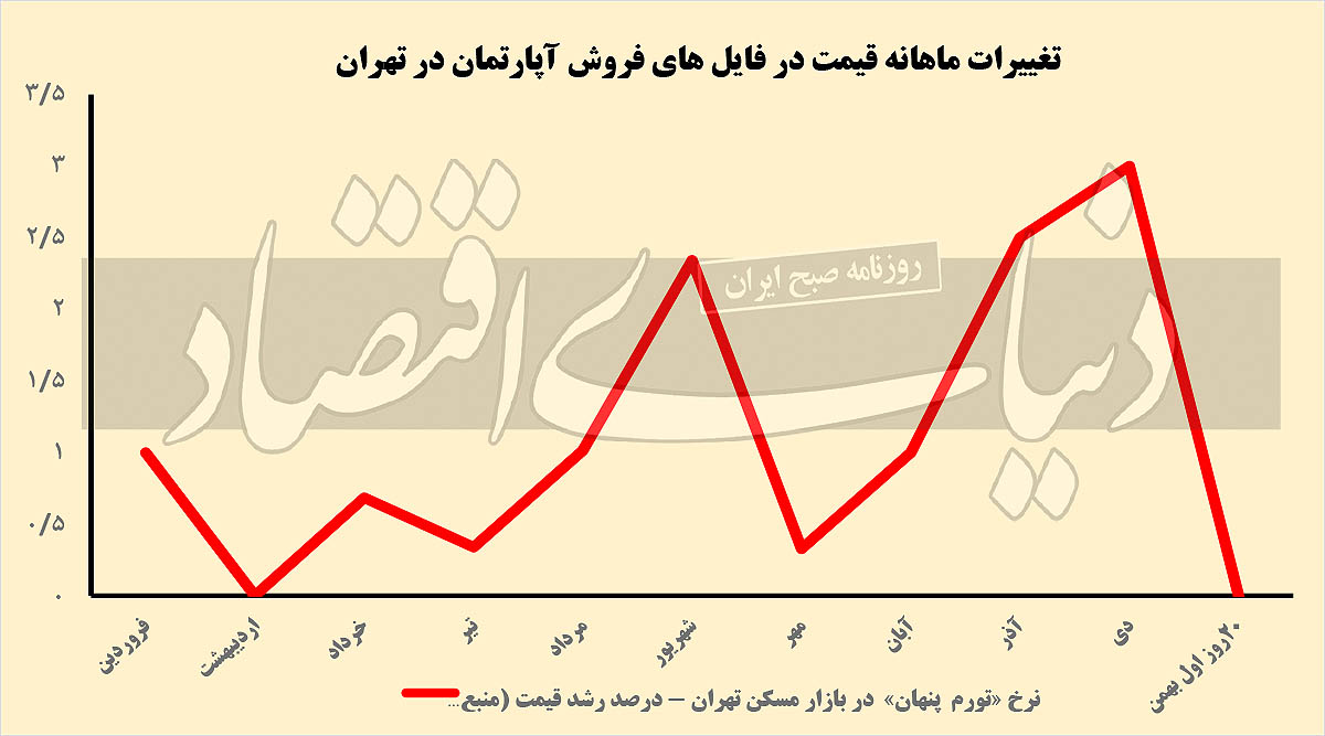 نمودار تغییرات قیمت آپارتمان در تهران