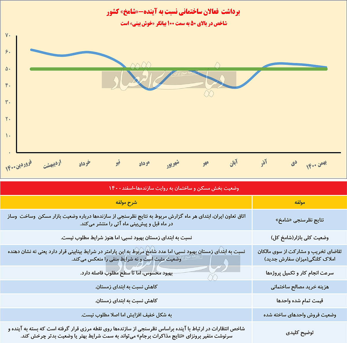 بازار مسکن از نگاه سازندگان