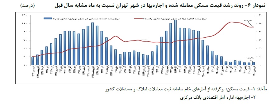نمودار تغییرات اجاره بها در تهران