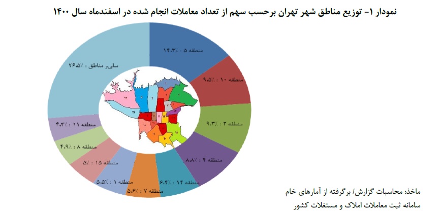 نمودار معاملات مسکن تهران