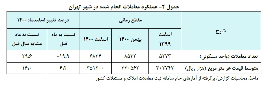 جدول معاملات و قیمت مسکن تهران
