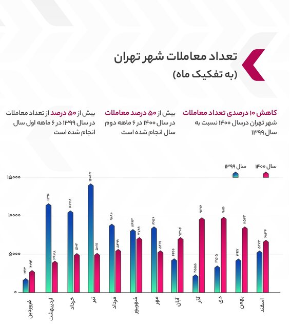 نمودار معاملات مسکن تهران به تفکیک ماه
