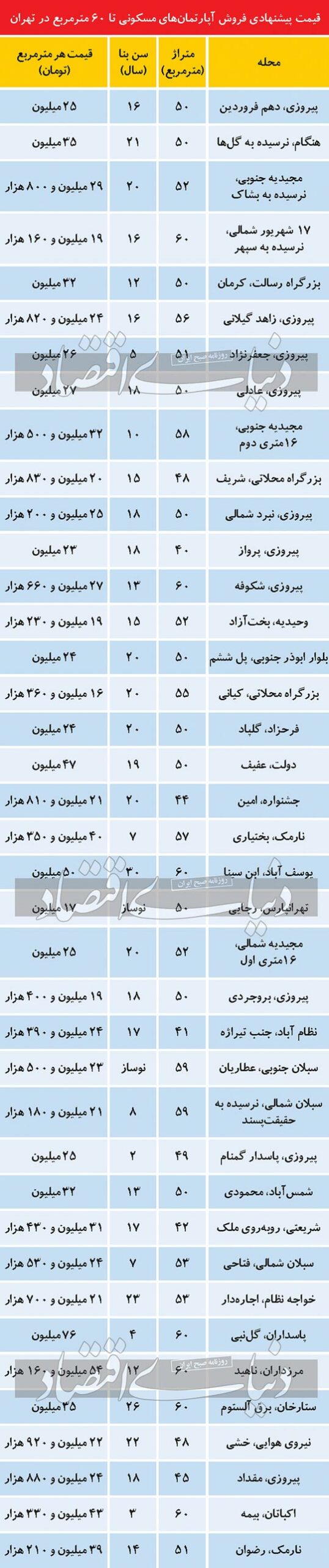 قیمت روز آپارتمان‌های نقلی در تهران