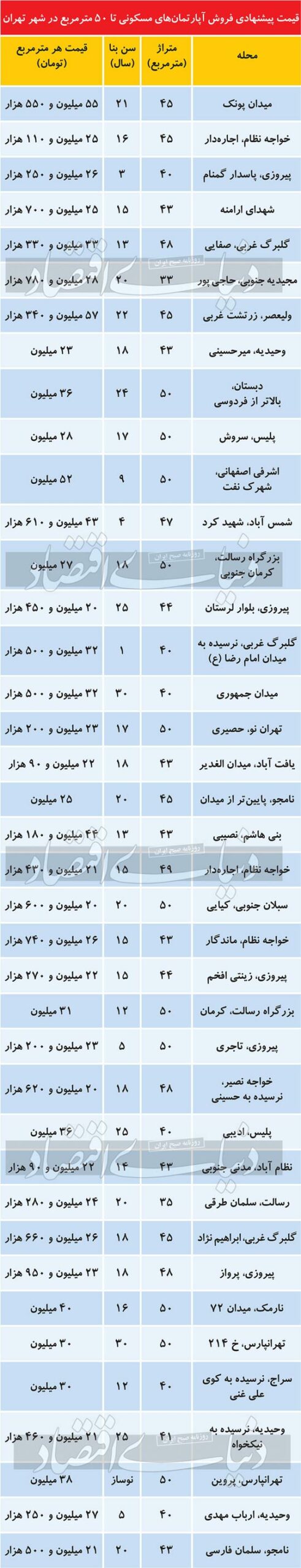 قیمت آپارتمان نقلی در تهران