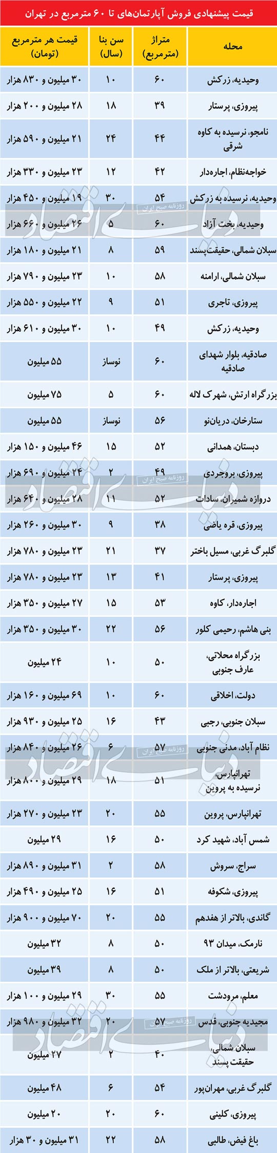 قیمت آپارتمان نقلی در تهران