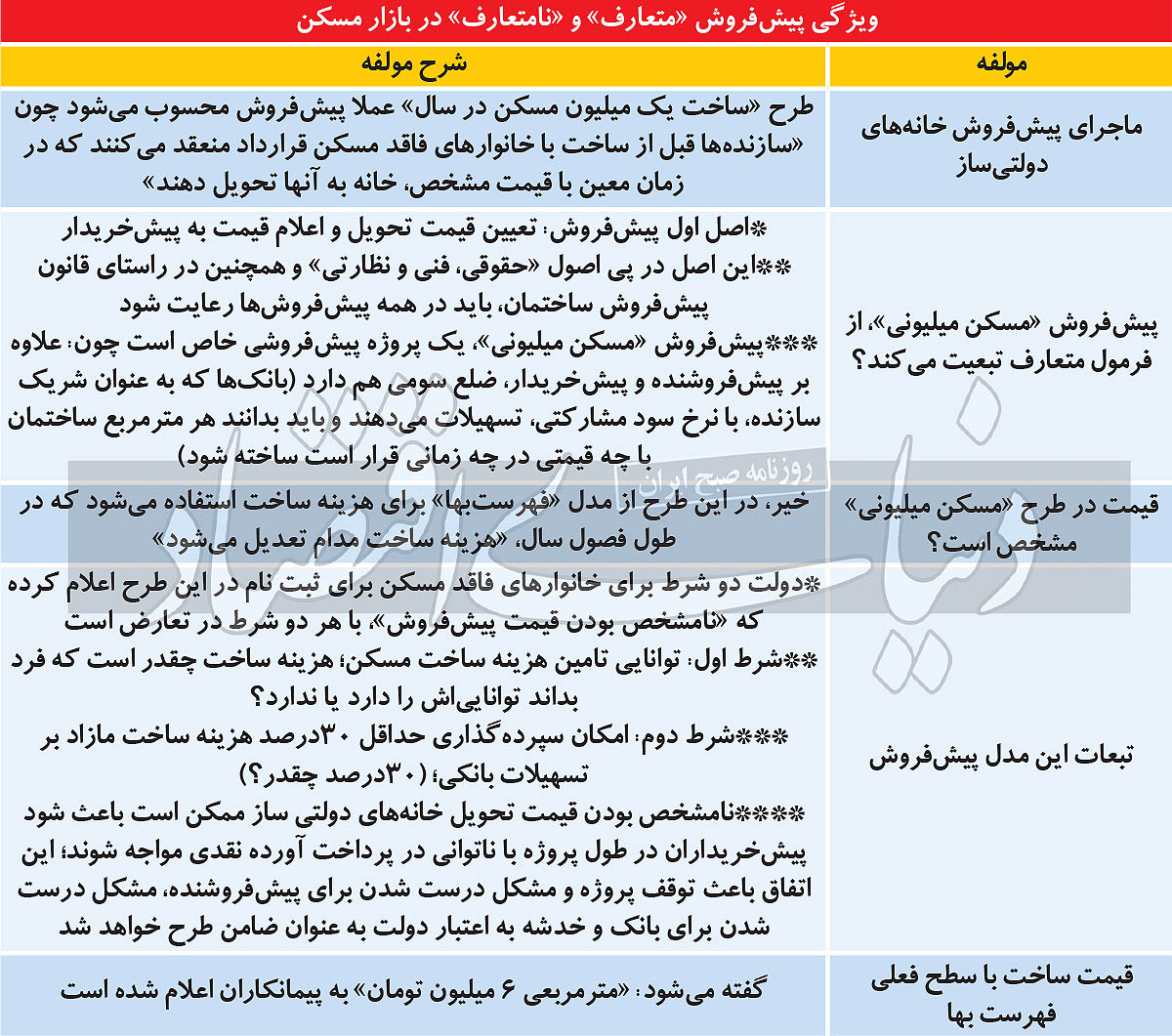 قیمت نهضت ملی مسکن