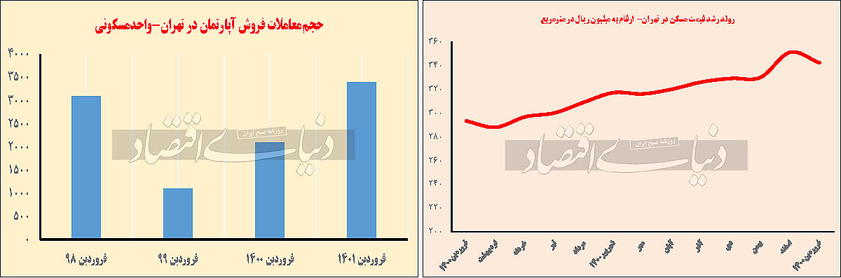 تغییرات قیمت مسکن تهران