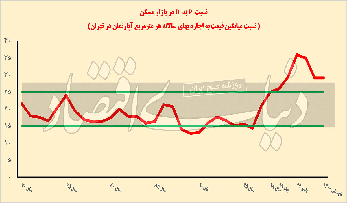 نمودار نسبت قیمت به اجاره مسکن