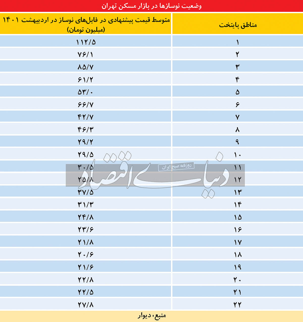 جدول قیمت زمین در مناطق ۲۲ گانه تهران
