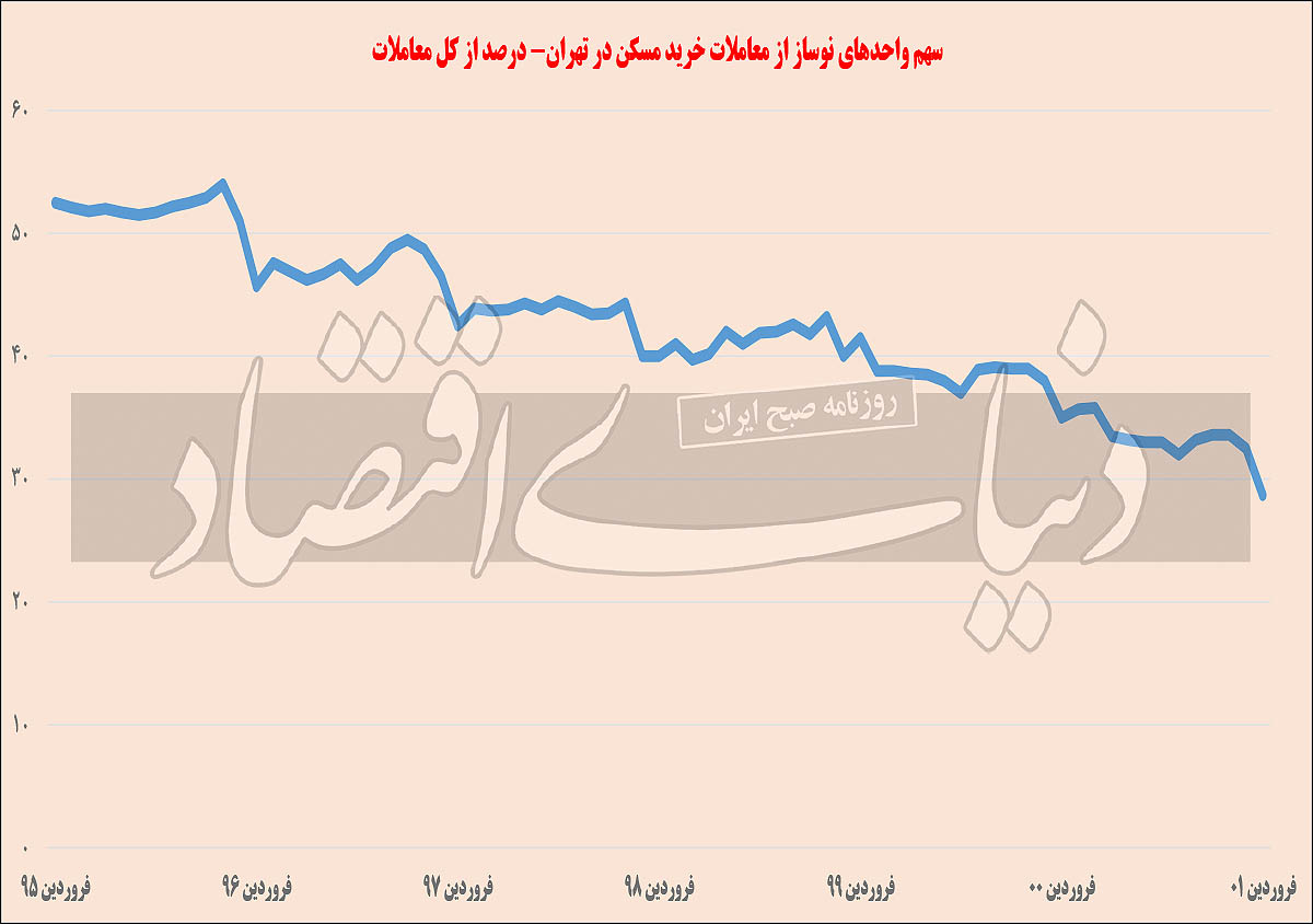 نمودار صدور پروانه ساخت در تهران