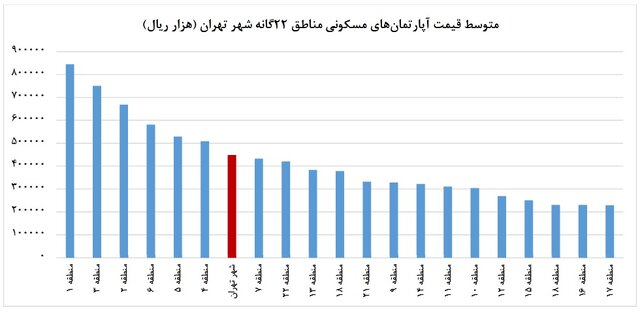 نمودار قیمت مسکن مناطق شهری تهران