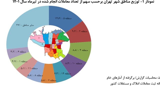 نمودار سهم مناطق شهری تهران از معاملات مسکن
