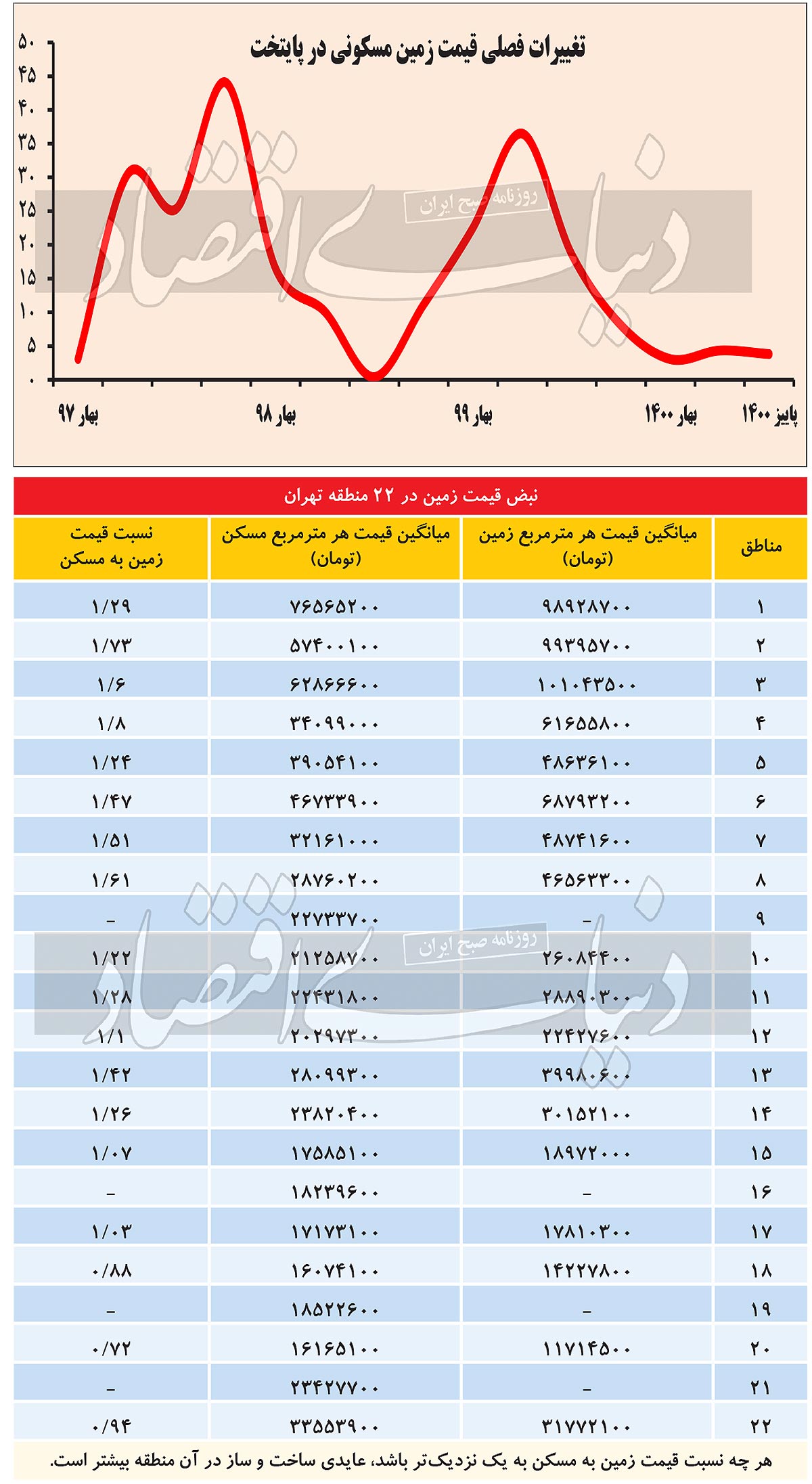 قیمت زمین در تهران