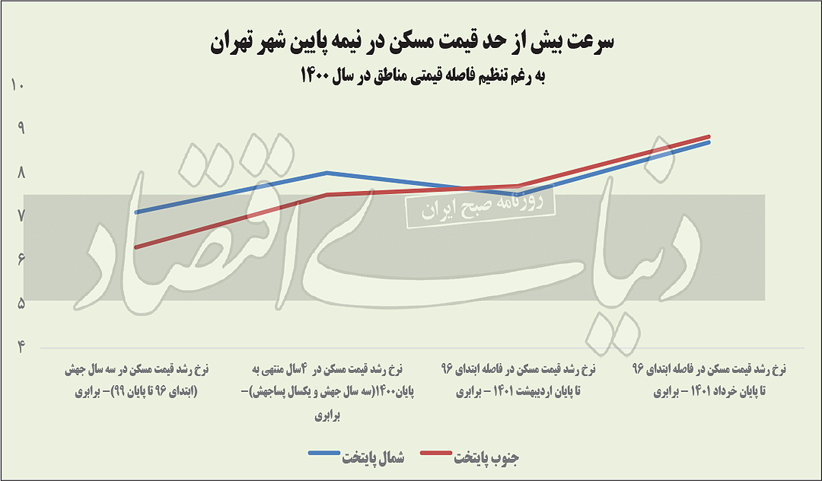 رشد قیمت مسکن تهران