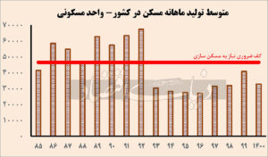 وضعیت ساخت و ساز