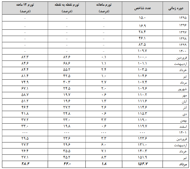 جدول تورم قیمت مسکن شهر تهران