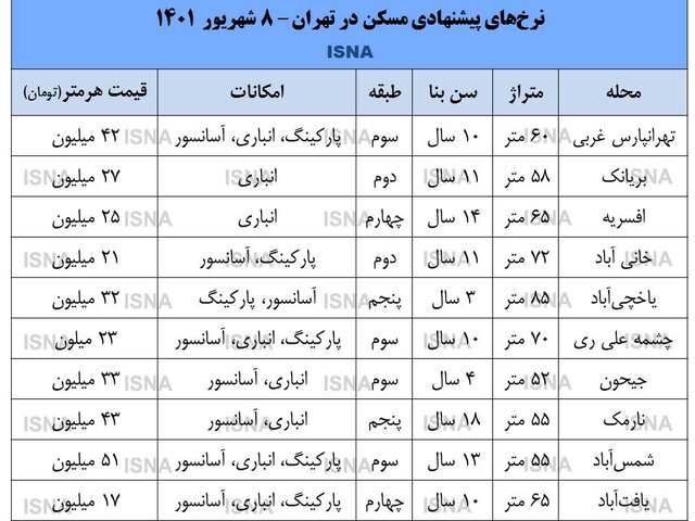 قیمت آپارتمان در بازار مسکن تهران