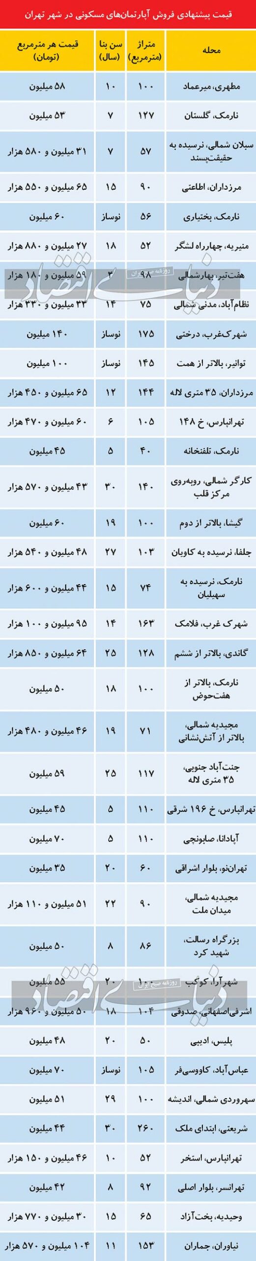 قیمت روز بازار مسکن تهران