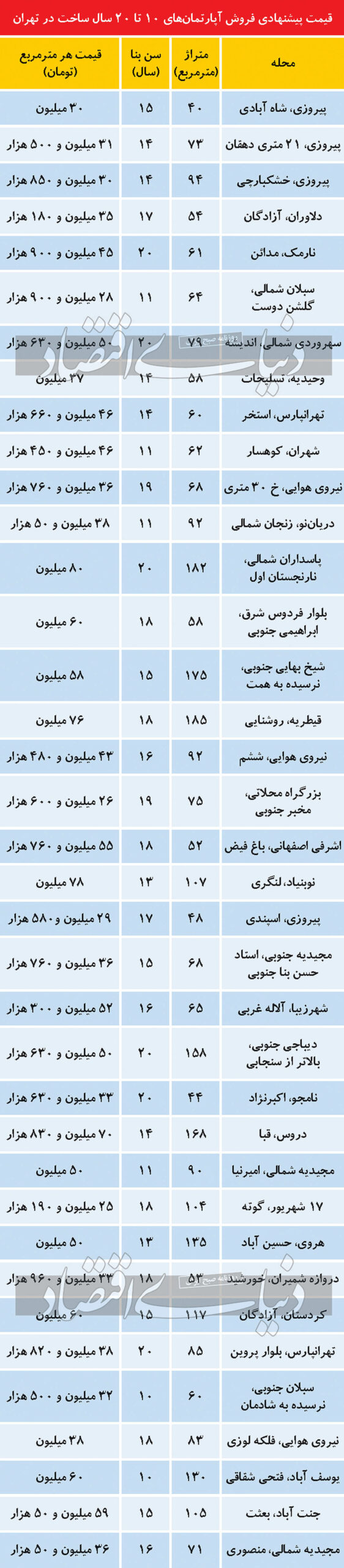 قیمت آپارتمان میانسال در تهران