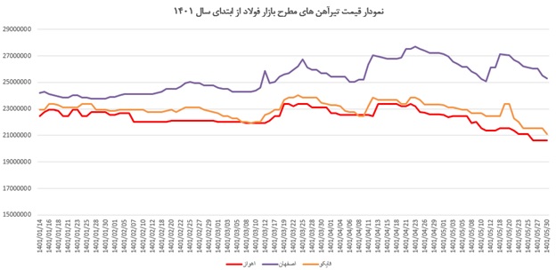 نمودار نوسانات قیمت تیرآهن فایکو، اصفهان و اهواز در 5 ماه ابتدایی سال 1401 را در تصویر مشاهده می کنید.