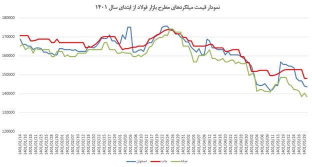در تصویر نمودار قیمت میلگرد میانه، بناب و اصفهان را از فروردین 1401 مشاهده می کنید.