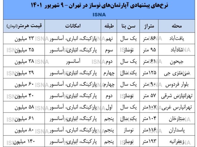 قیمت آپارتمان نوساز در تهران