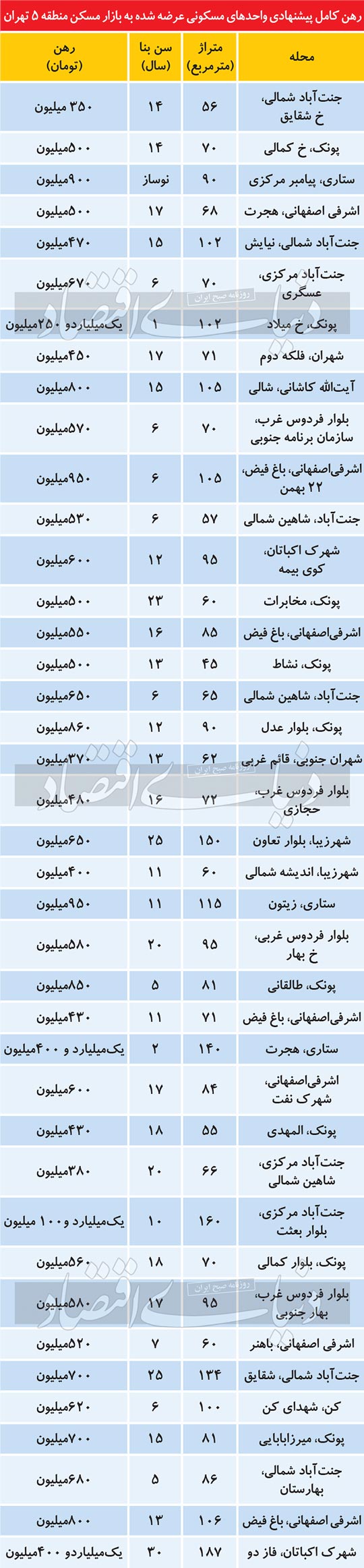 قیمت روز اجاره مسکن در تهران