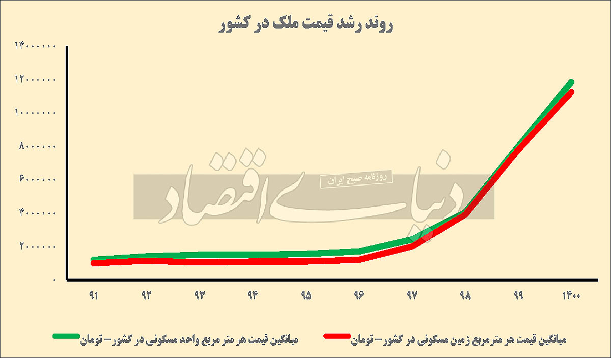 نمودار رشد قیمت مسکن تهران در دهه ۹۰