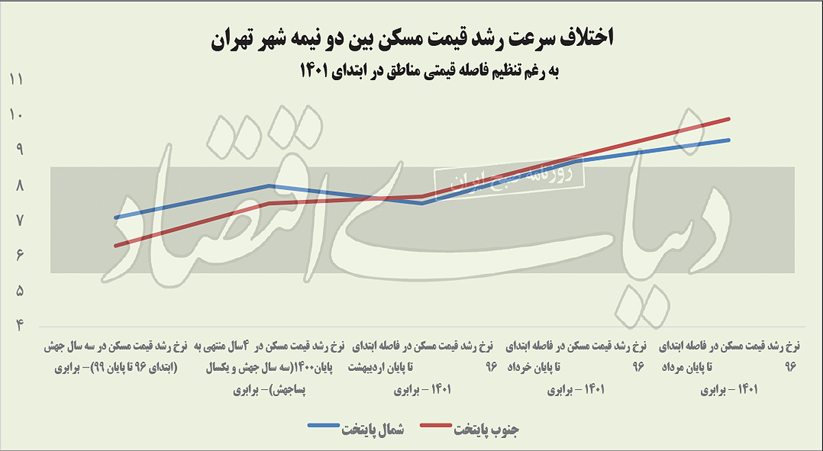 نمودار رشد قیمت مسکن تهران