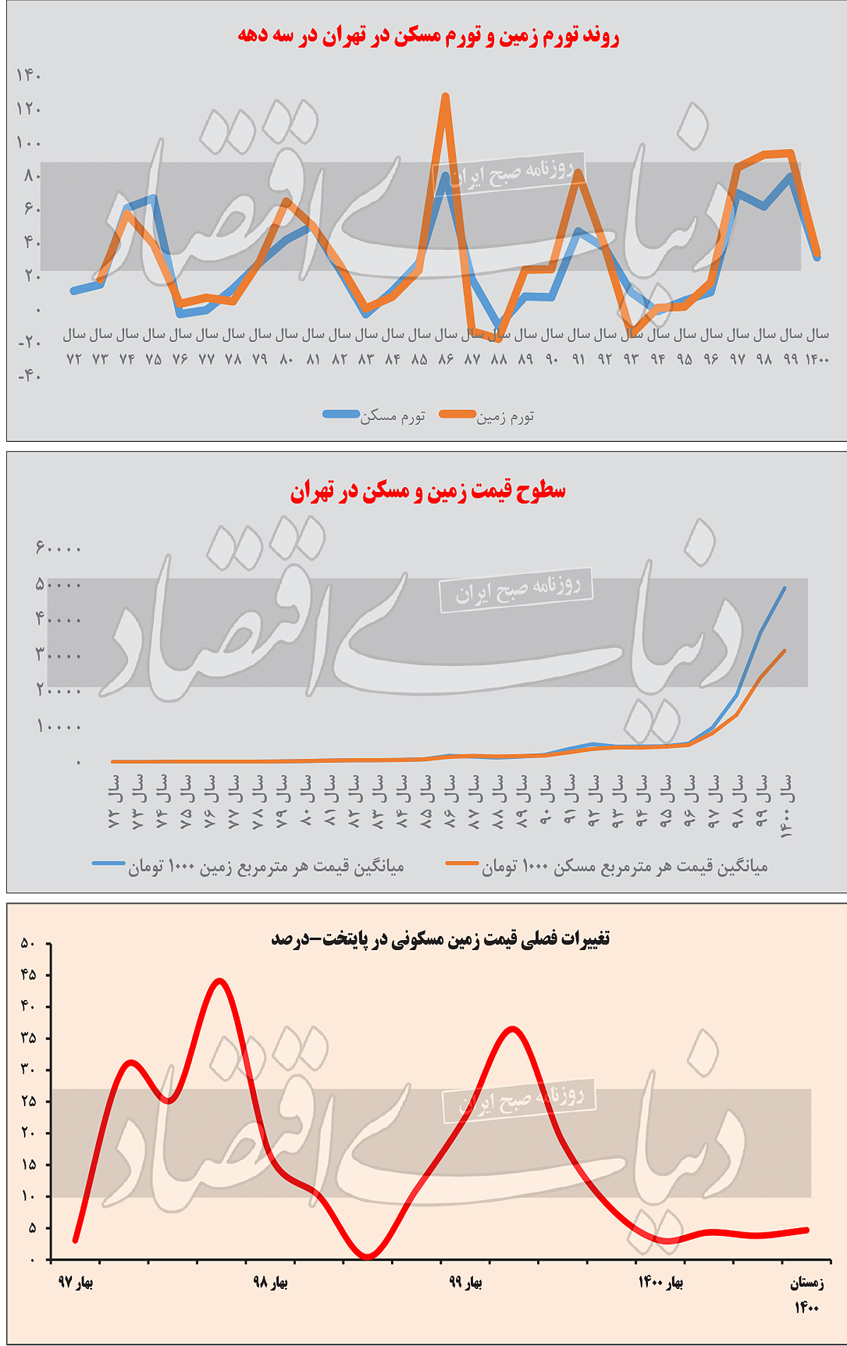 نمودار بازار زمین تهران در سه دهه