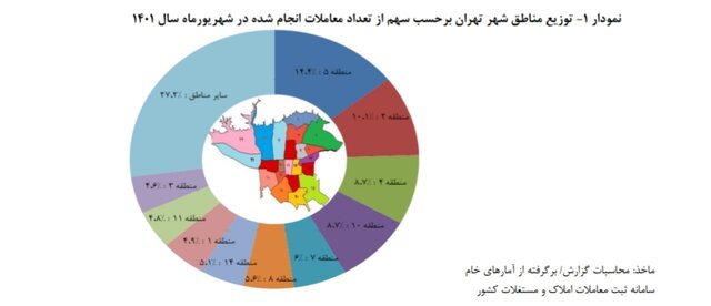 نمودار بازار مسکن مناطق تهران