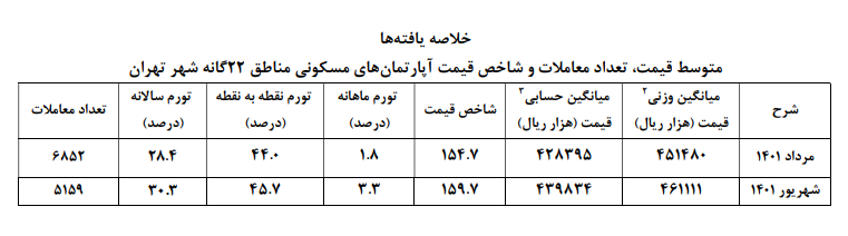تورم بخش مسکن تهران در تابستان ۱۴۰۱
