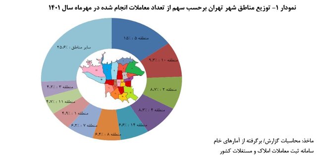 سهم مناطق شهری از بازار مسکن تهران