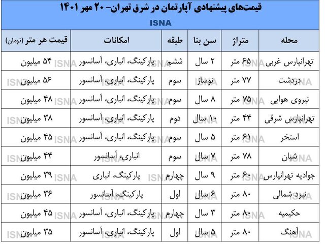 قیمت روز آپارتمان در شرق تهران