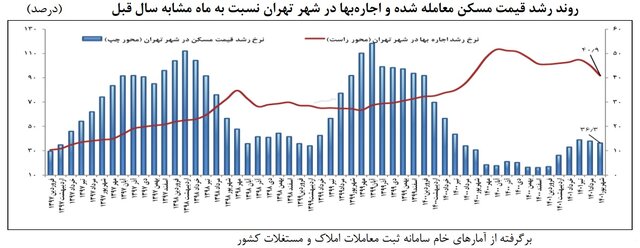 نمودار تغییرات قیمت مسکن تهران