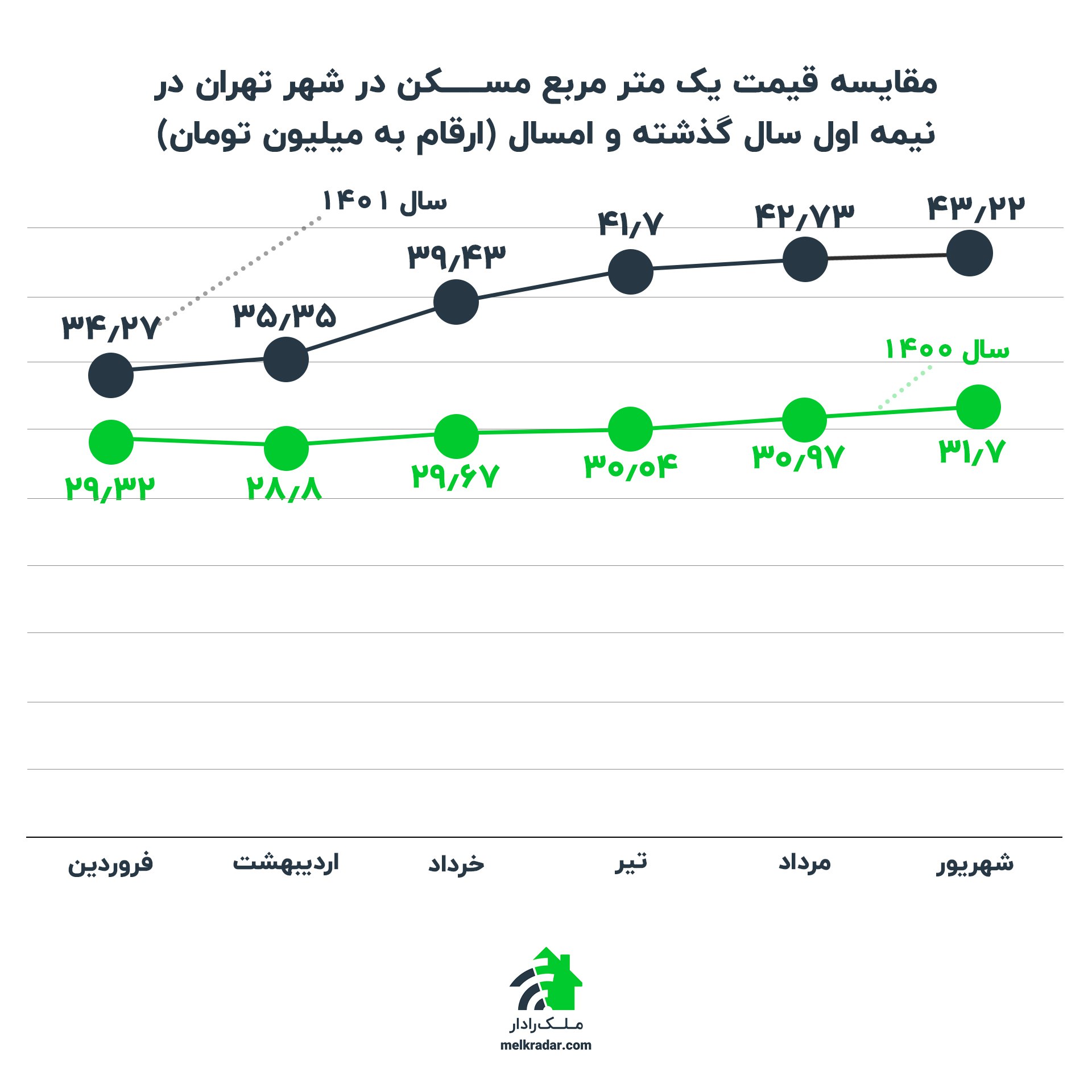 مقایسه قیمت یک متر مربع مسکن در شهر تهران در نیمه اول سال گذشته و امسال (ارقام به میلیون تومان)