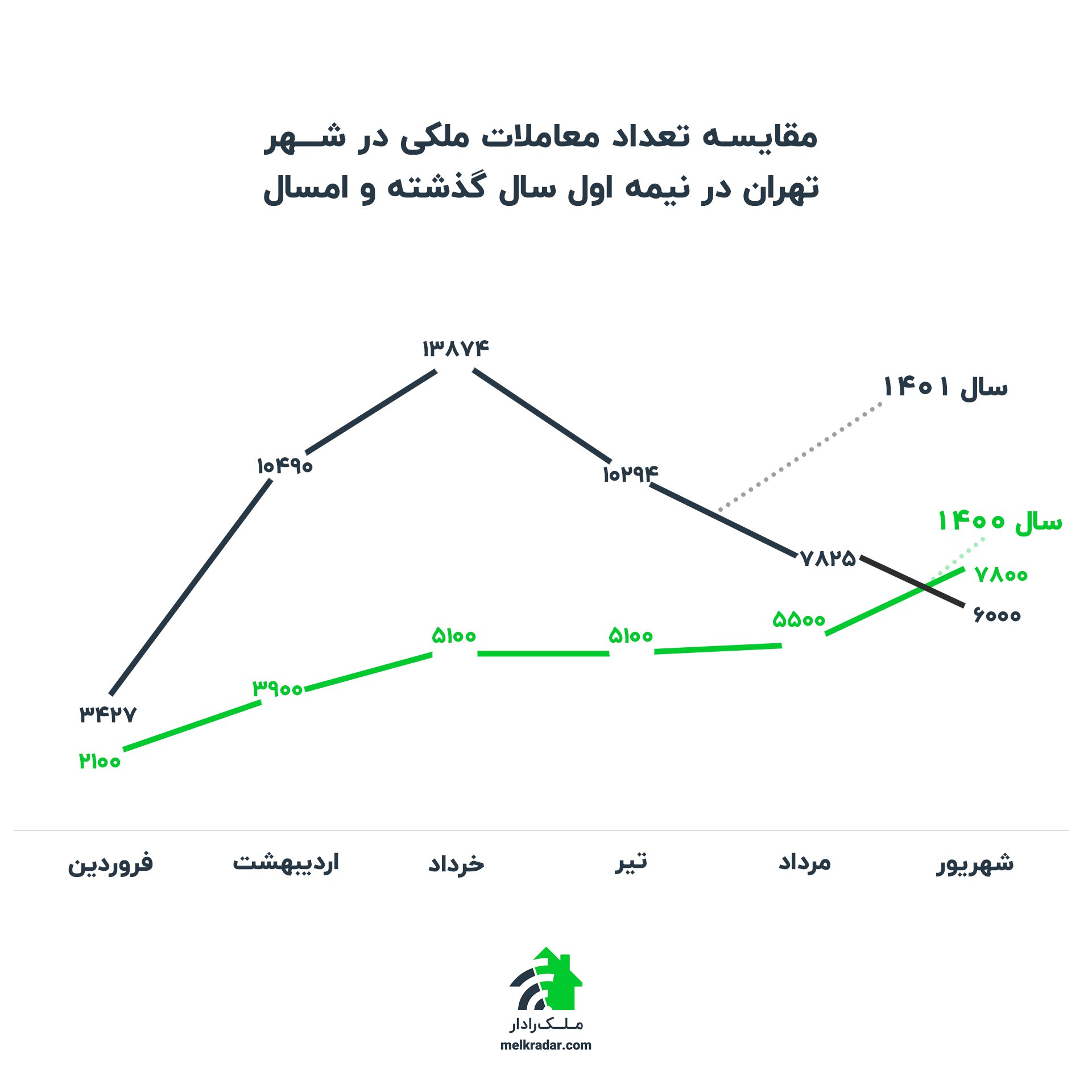 مقایسه تعداد معاملات ملکی در شهر تهران در نیمه اول سال گذشته و امسال