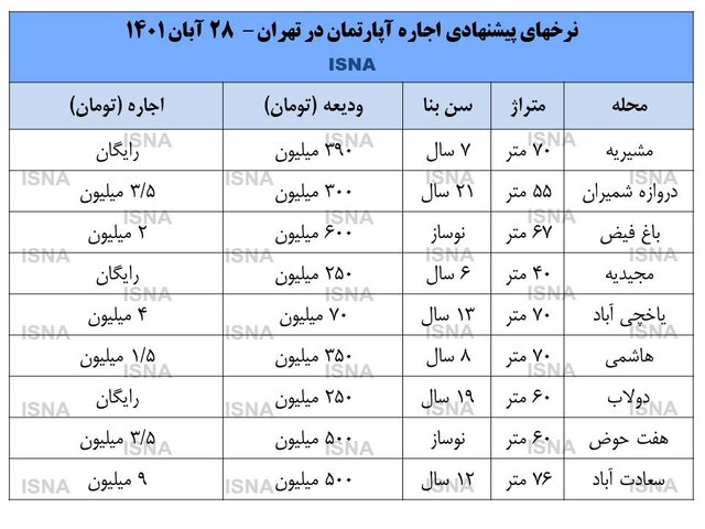 قیمت روز رهن و اجاره آپارتمان در تهران