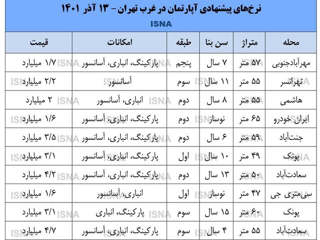 قیمت روز آپارتمان در غرب تهران