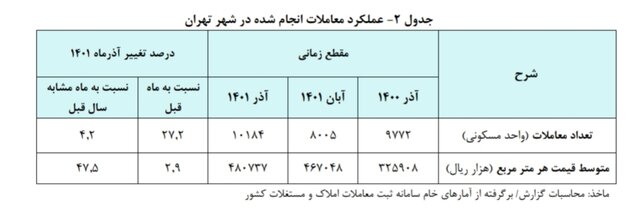 جدول معاملات مسکن تهران