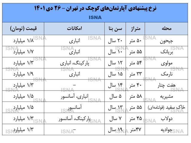 قیمت روز آپارتمان نقلی در تهران
