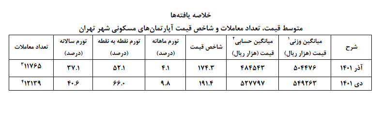 جدول تعداد معاملات بازار مسکن تهران