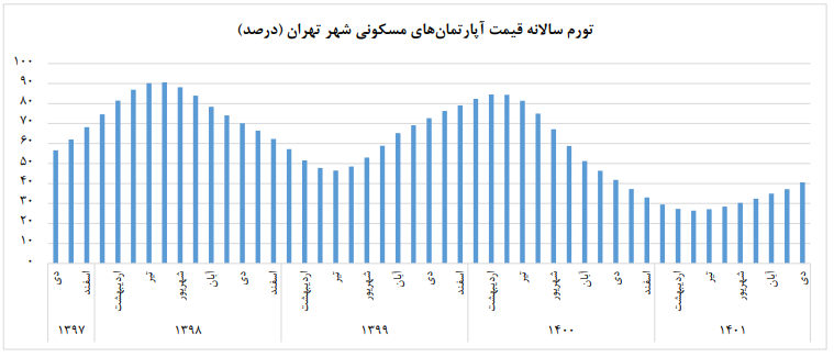 نمودار تورم سالانه قیمت مسکن تهران