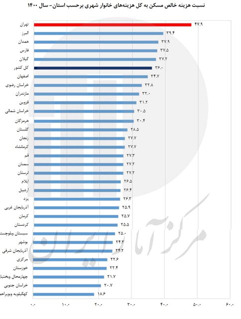 نمودار تورم مسکن ۱۴۰۱ استان‌های کشور
