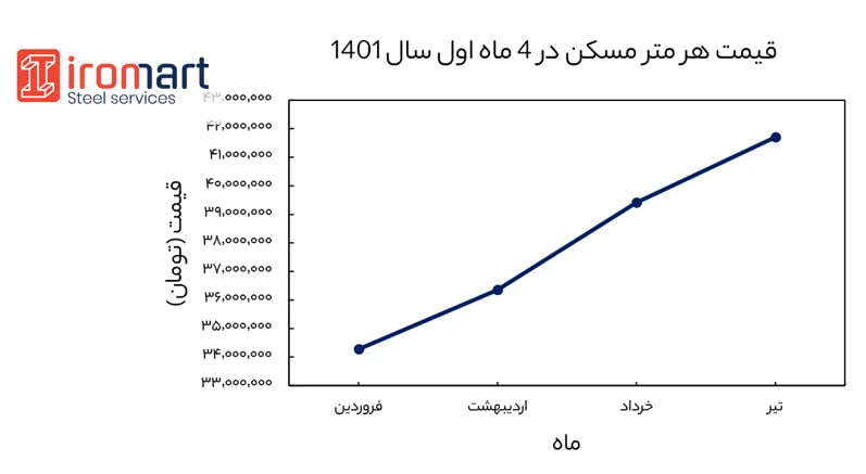 نمودار تغییرات قیمت مسکن در چهار ماه اول سال ۱۴۰۱