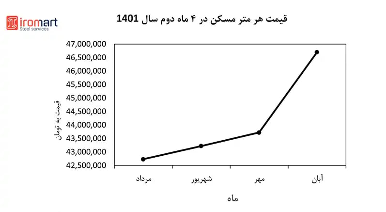نمودار قیمت مسکن تهران در چهار ماه دوم سال ۱۴۰۱