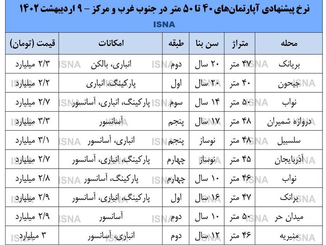 قیمت آپارتمان نقلی در تهران