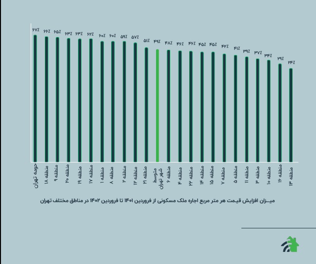 میزان افزایش اجاره هر متر مربع ملک مسکونی از فروردین ۱۴۰۱ تا فروردین ۱۴۰۲ در مناطق مختلف تهران
